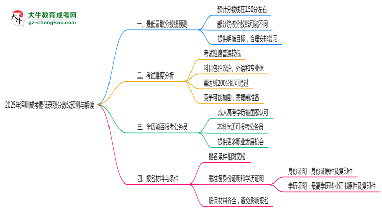2025年深圳成考最低錄取分?jǐn)?shù)線預(yù)測(cè)與解讀思維導(dǎo)圖