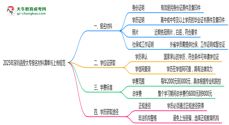 2025年深圳函授大專(zhuān)報(bào)名材料清單與上傳規(guī)范思維導(dǎo)圖