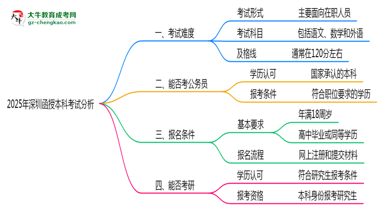 【圖文】2025年深圳函授本科考試難度分析與備考建議