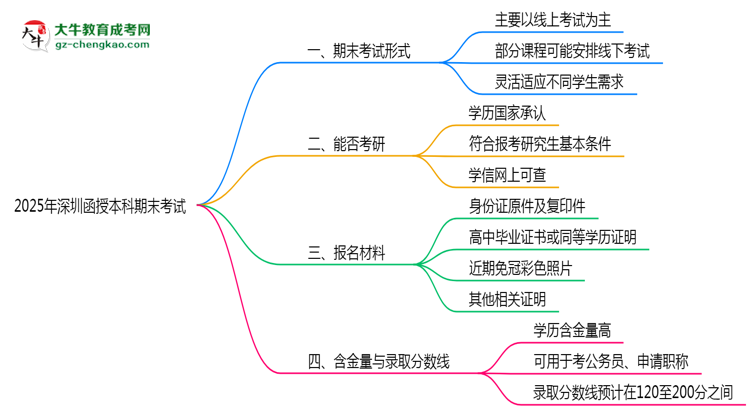 2025年深圳函授本科期末考試是線上考還是線下考？思維導(dǎo)圖