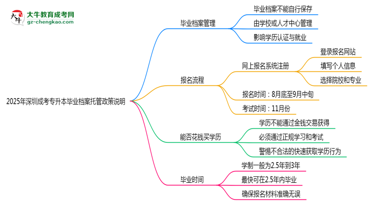 2025年深圳成考專升本畢業(yè)檔案托管政策說(shuō)明思維導(dǎo)圖