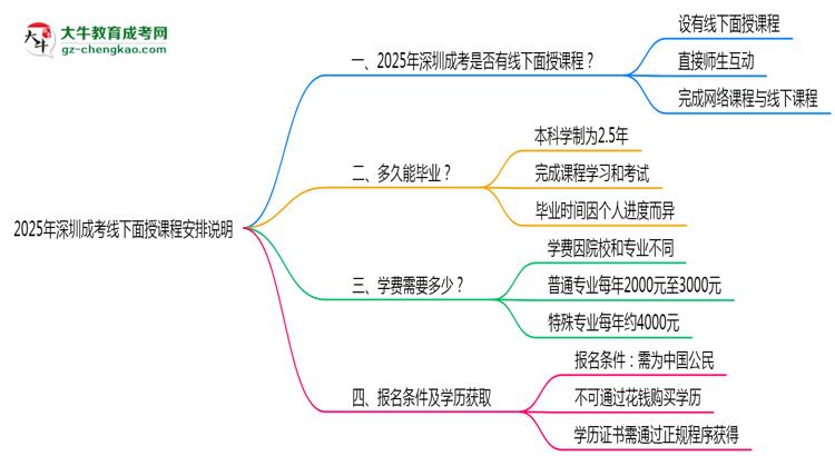 2025年深圳成考線下面授課程安排說(shuō)明思維導(dǎo)圖