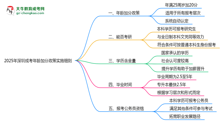 2025年深圳成考年齡加分政策實施細則思維導圖