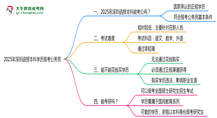 【圖文】2025年深圳函授本科學(xué)歷有資格報考公務(wù)員嗎？