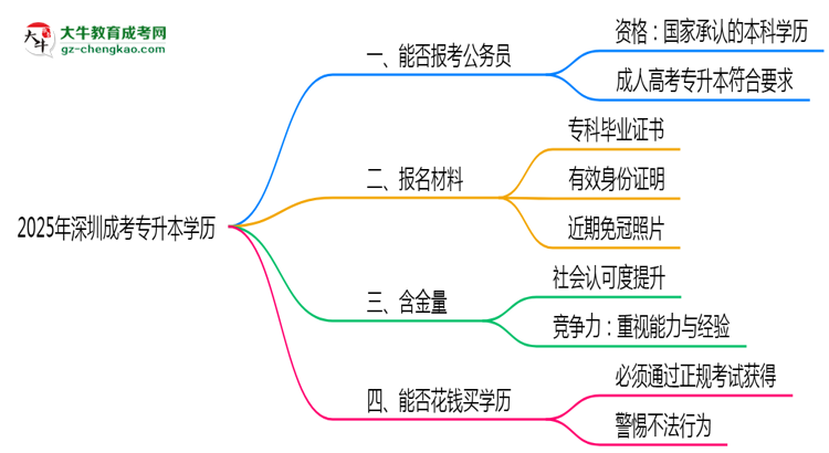 2025年深圳成考專升本學(xué)歷有資格報(bào)考公務(wù)員嗎？思維導(dǎo)圖