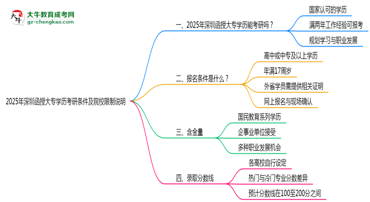 2025年深圳函授大專學歷考研條件及院校限制說明思維導圖