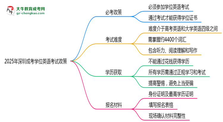 2025年深圳成考學(xué)位英語考試必考政策思維導(dǎo)圖