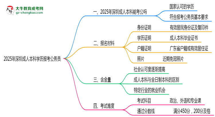 2025年深圳成人本科學(xué)歷有資格報(bào)考公務(wù)員嗎？思維導(dǎo)圖