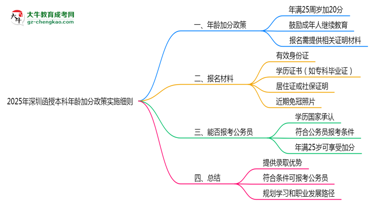 2025年深圳函授本科年齡加分政策實(shí)施細(xì)則思維導(dǎo)圖