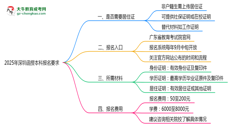 2025年深圳函授本科異地報名居住證要求及替代方案思維導圖