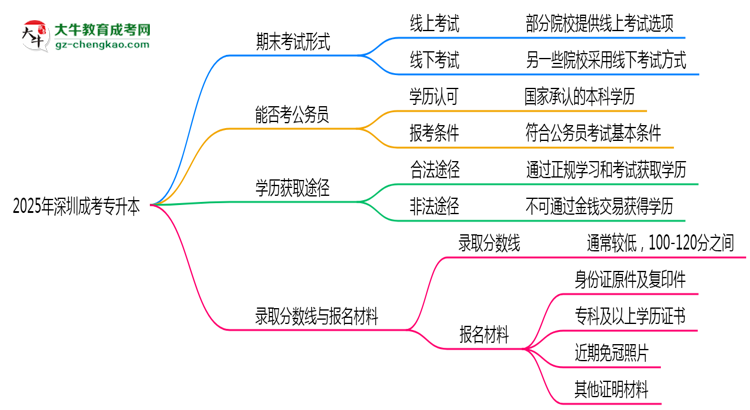 2025年深圳成考專升本期末考試是線上考還是線下考？思維導圖