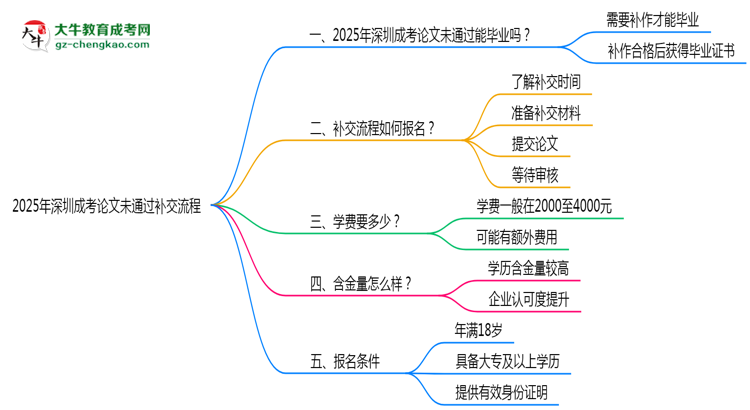 2025年深圳成考論文未通過補交流程思維導圖