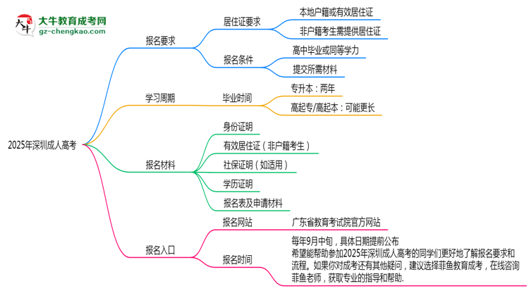 2025年深圳成人高考異地報名居住證要求及替代方案思維導圖