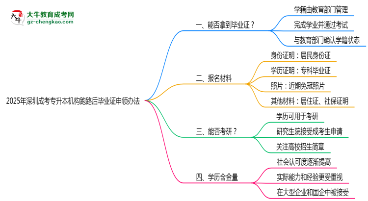 2025年深圳成考專升本機構(gòu)跑路后畢業(yè)證申領辦法思維導圖