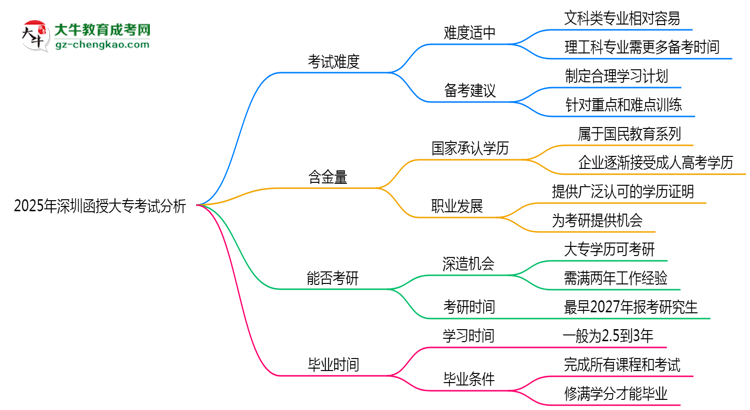 2025年深圳函授大?？荚囯y度分析與備考建議思維導(dǎo)圖