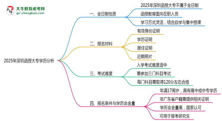 2025年深圳函授大專(zhuān)學(xué)歷是否屬于全日制性質(zhì)思維導(dǎo)圖