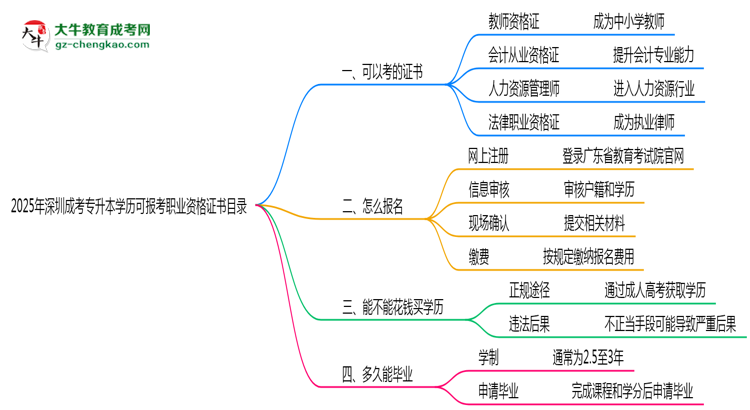 深圳成考專升本學(xué)歷可報(bào)考職業(yè)資格證書目錄思維導(dǎo)圖