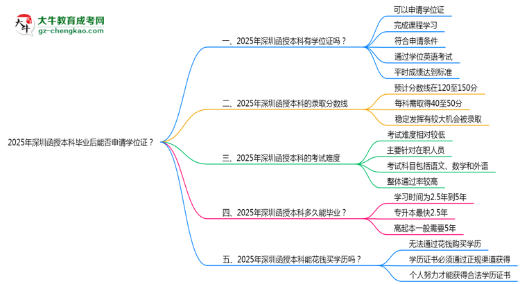2025年深圳函授本科畢業(yè)后能否申請(qǐng)學(xué)位證？思維導(dǎo)圖