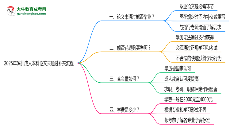 2025年深圳成人本科論文未通過補(bǔ)交流程思維導(dǎo)圖