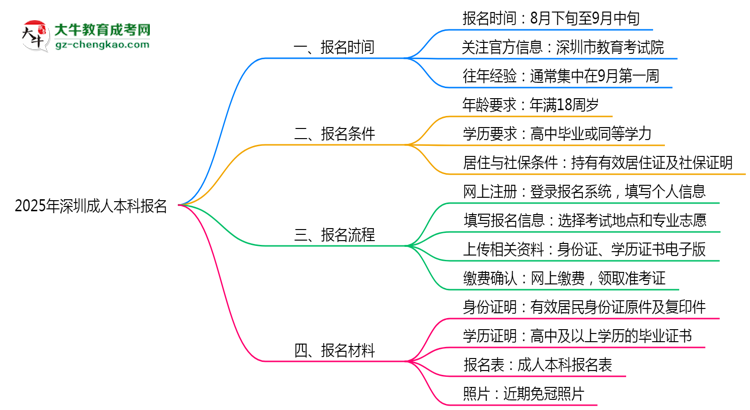2025年深圳成人本科報名截止時間與注意事項思維導(dǎo)圖