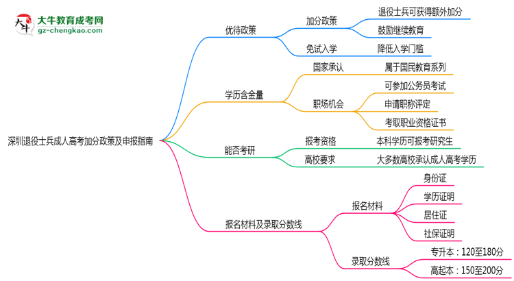 深圳退役士兵成人高考加分政策及申報指南（2025年最新）思維導圖