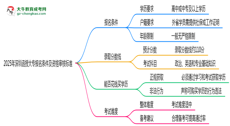 2025年深圳函授大專報名條件及資格審核標準思維導(dǎo)圖