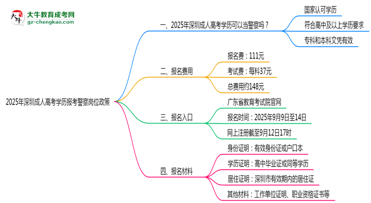 2025年深圳成人高考學(xué)歷報(bào)考警察崗位政策思維導(dǎo)圖