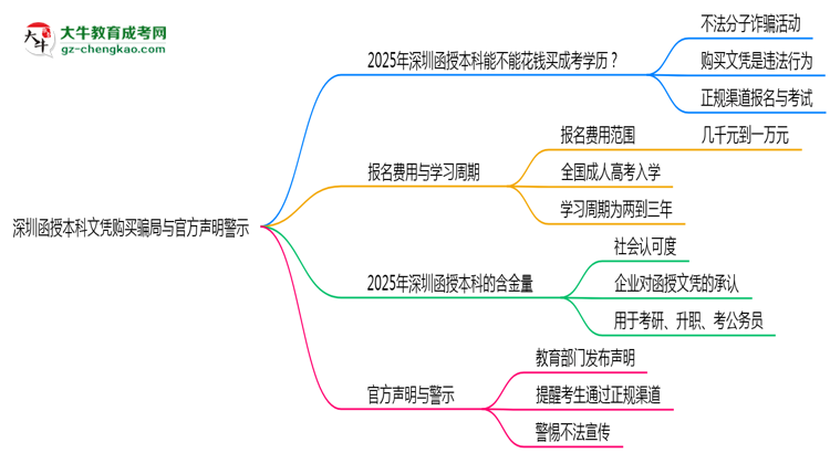 【圖文】深圳函授本科文憑購買騙局與官方聲明警示