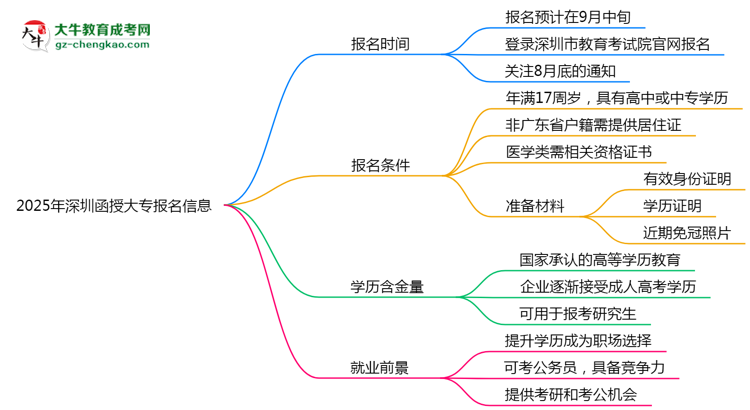 2025年深圳函授大專(zhuān)報(bào)名截止時(shí)間與注意事項(xiàng)思維導(dǎo)圖