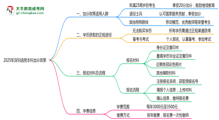 2025年深圳函授本科加分政策適用人群及申報(bào)流程思維導(dǎo)圖