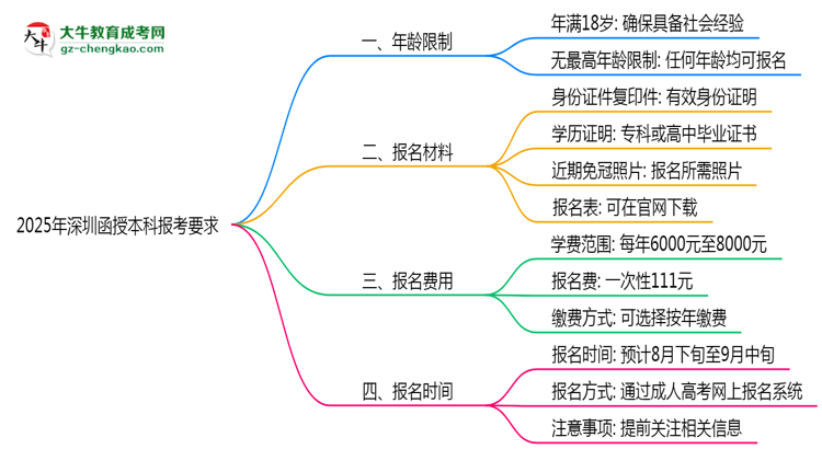 深圳函授本科年齡限制及最低報(bào)考要求說明思維導(dǎo)圖