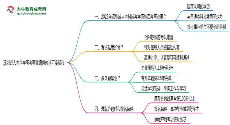 深圳成人本科學(xué)歷考事業(yè)編崗位認可度解讀思維導(dǎo)圖