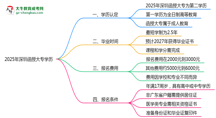 2025年深圳函授大專學歷是否算作第一學歷思維導圖