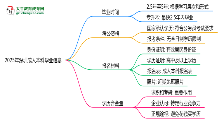 2025年深圳成人本科最快畢業(yè)拿證時間預估思維導圖