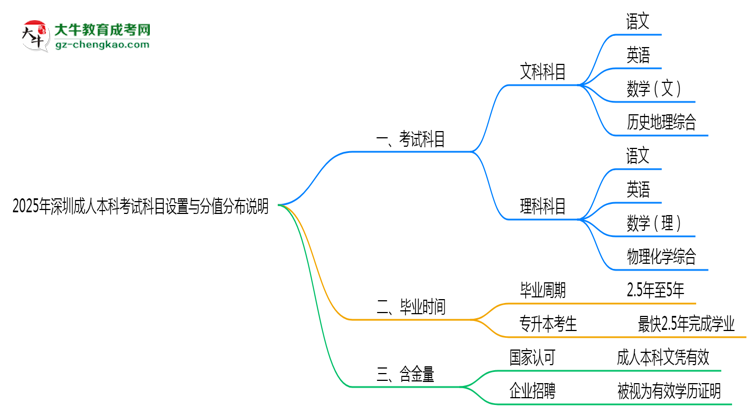 深圳成人本科考試科目設(shè)置與分值分布說明（2025年新）思維導(dǎo)圖