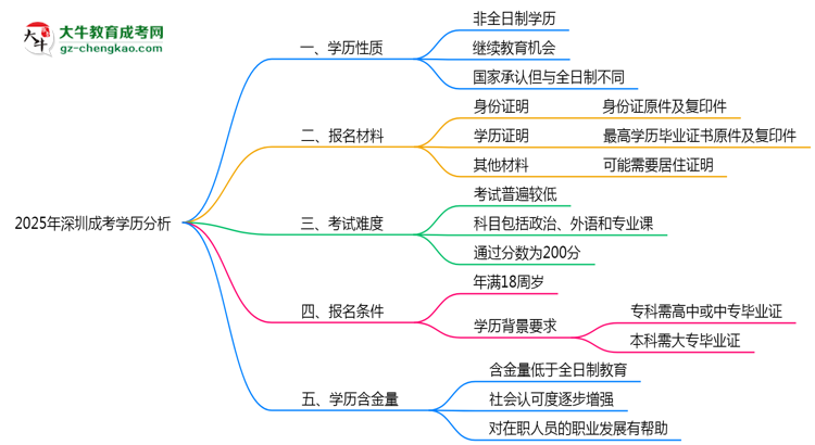2025年深圳成考學(xué)歷是否屬于全日制性質(zhì)思維導(dǎo)圖