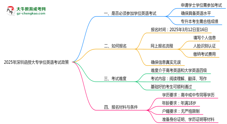 2025年深圳函授大專學位英語考試必考政策思維導(dǎo)圖