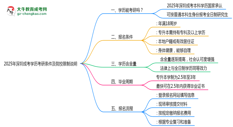 2025年深圳成考學歷考研條件及院校限制說明思維導圖
