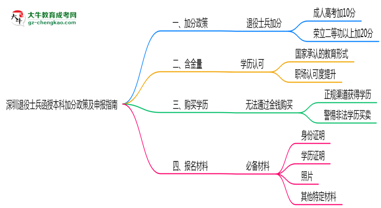深圳退役士兵函授本科加分政策及申報指南（2025年最新）思維導(dǎo)圖