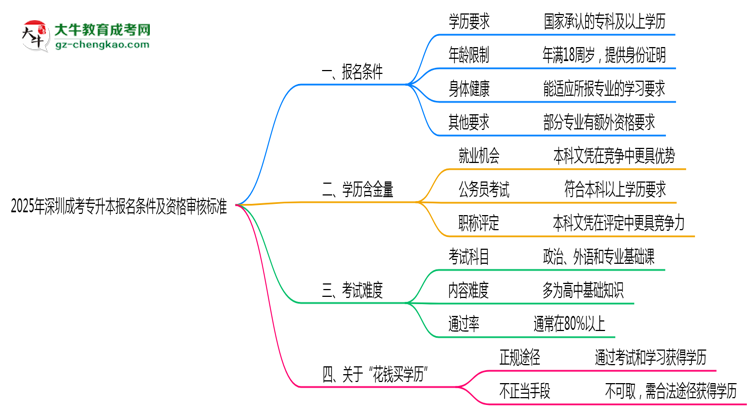 2025年深圳成考專升本報名條件及資格審核標準思維導(dǎo)圖