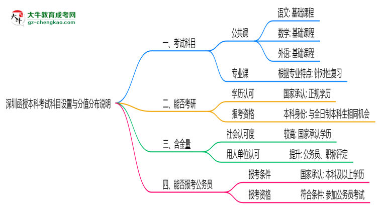 深圳函授本科考試科目設(shè)置與分值分布說明（2025年新）思維導圖