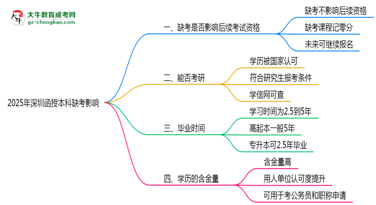 【圖文】2025年深圳函授本科缺考是否影響后續(xù)考試資格