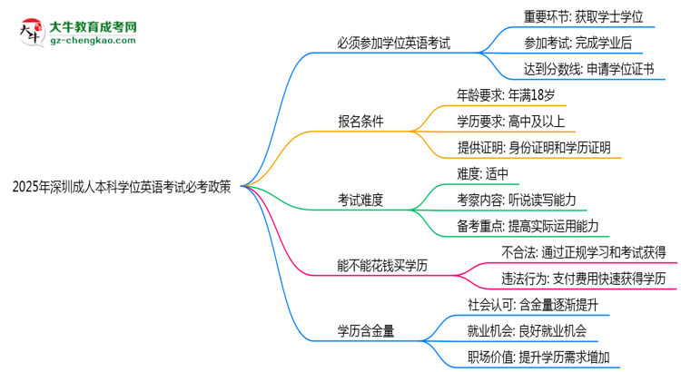 2025年深圳成人本科學(xué)位英語(yǔ)考試必考政策思維導(dǎo)圖