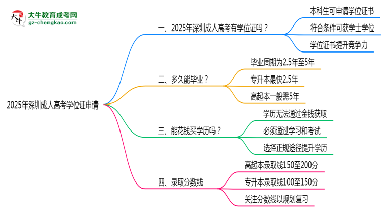 2025年深圳成人高考畢業(yè)后能否申請(qǐng)學(xué)位證？思維導(dǎo)圖