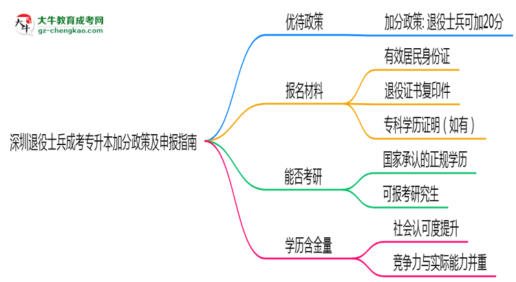 深圳退役士兵成考專升本加分政策及申報(bào)指南（2025年最新）思維導(dǎo)圖