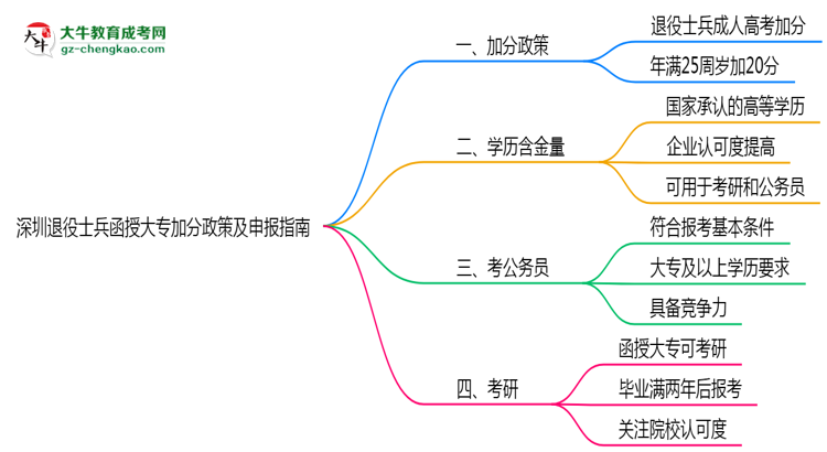 深圳退役士兵函授大專加分政策及申報(bào)指南（2025年最新）思維導(dǎo)圖