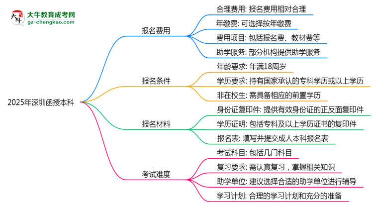 2025年深圳函授本科是否到了就能過(guò)？真那么簡(jiǎn)單嗎？思維導(dǎo)圖