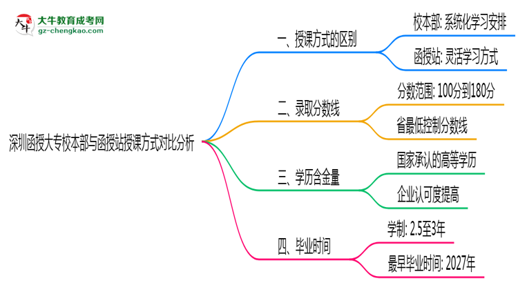 深圳函授大專(zhuān)校本部與函授站授課方式對(duì)比分析（2025年最新）思維導(dǎo)圖