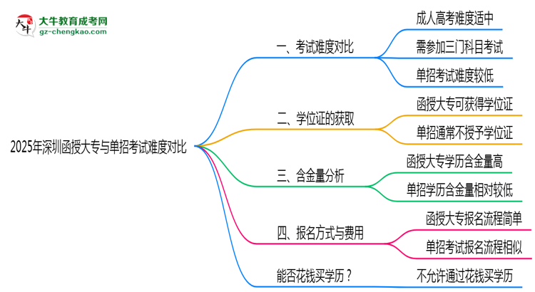 2025年深圳函授大專與單招考試難度對(duì)比思維導(dǎo)圖