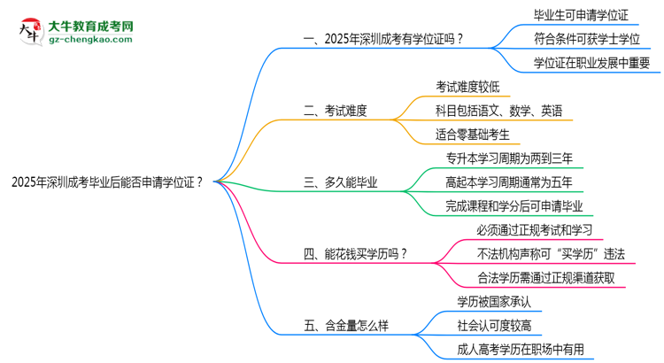 2025年深圳成考畢業(yè)后能否申請(qǐng)學(xué)位證？